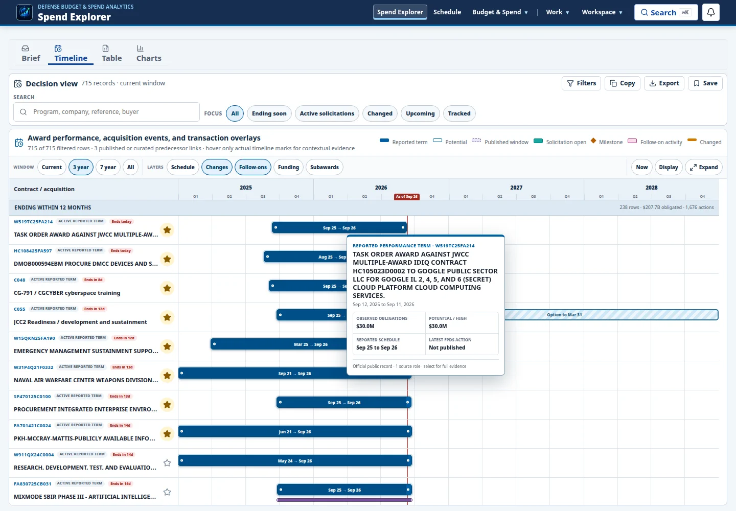 Defense Budget Intelligence Timeline showing contracts and acquisition activity across a multi-year Gantt